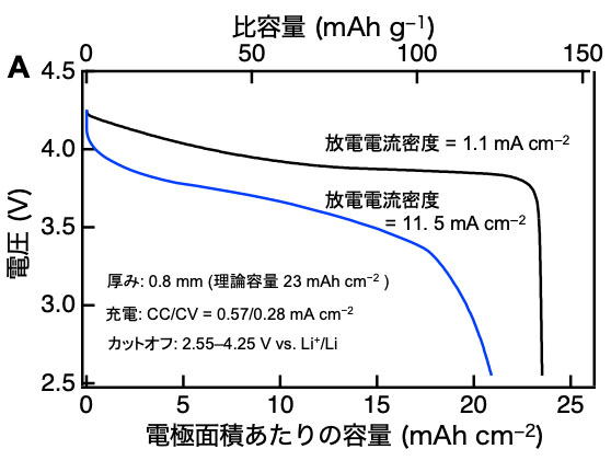 （A）開発した厚膜正極（0.8 mm）とLi金属負極を組み合わせた全固体電池の放電容量。