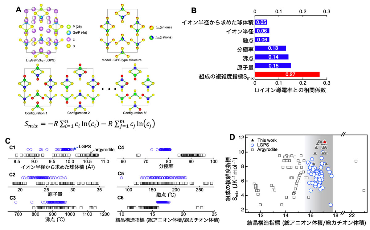 参考図：組成の高エントロピー化を指針とする新材料の組成設計。（A） 原子配列のエントロピーを模した組成の複雑性の指標。計算の都合上、陰イオンと陽イオンはそれぞれの位置に等しい確率で存在するという前提をおき、Liイオンは考慮しない。（B） 組成の複雑さとイオン伝導性の相関。過去に報告されたLiイオン伝導体のデータ（酸化物系 250件）を機械学習の手法で分析すると、組成から計算されるパラメータの中で、組成の複雑さとイオン伝導性の良好な相関が導かれる。この相関に基づくと、組成の複雑さ、すなわち組成の高エントロピー化が高イオン伝導性を実現する鍵である。（C） 従来材料の結晶構造の維持に必要な組成の条件探索。組成から計算されるパラメータで、既知の硫化物系の固体電解質（Argyrodite型、および従来材料のLGPS型）が分離できるものを探し、イオン半径から算出した総体積比（C6）を結晶構造の維持の条件として採用した。（D） （B）と（C）で得られた2つの指標で、既知の硫化物系の固体電解質をプロットした。今回合成した組成（赤い三角）は、LGPSの結晶構造の維持が期待できる範囲で、できるだけ高い組成の複雑さを狙った。