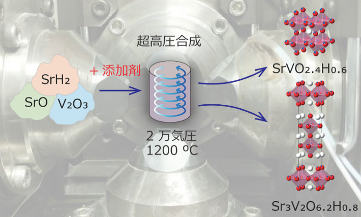 図1. 新規酸水素化物合成のイメージ図。原料となる3種類の粉末（SrH2, SrO, V2O3）を混ぜ合わせ、添加剤（SrCl2）を加えて2万気圧、1,200℃で30分間反応させると、原料の比率の違いでSrVO2.4H0.6やSr3V2O6.2H0.8を単一の相として取り出すことができる。
