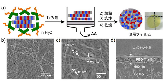 図4. （a）ポリマー内包体を利用した薄層フィルムの作製と薄層PBOフィルムのFE-SEM図 （（b）表面 （c）表面拡大（d）断面） 