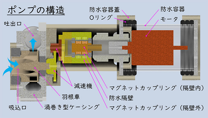 図1. Kurioneで用いられた噴水機構