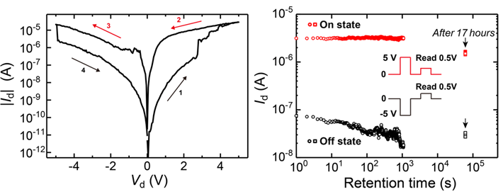 図2. ボトムコンタクト型2次元強誘電半導体α-In2Se3メモリの電流−電圧特性（左）と、 リテンション（データ保持時間）特性（右）