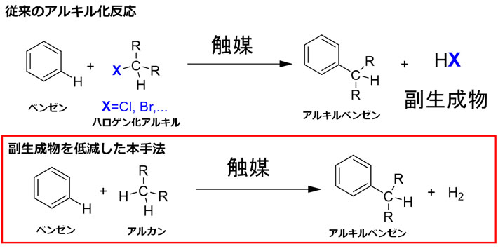 図1 従来のアルキル化反応と副生成物を低減した本手法の比較 