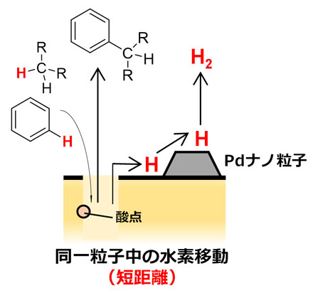 図3 水素の移動距離を短縮した本手法の概念図 