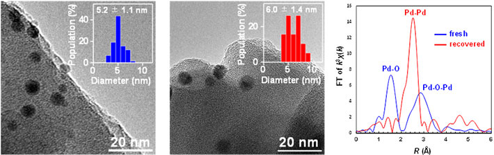 図4a 反応前（左）と反応後（中央）のPd/H-ZSM-5触媒のTEM画像と、反応前後のPd K-edge FT-EXAFSスペクトル（右） 