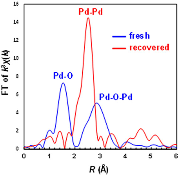 図4-3 反応前後のPd K-edge FT-EXAFSスペクトル
