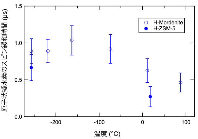 図7 ゼオライト中に生成した原子状擬水素の寿命の下限値を与えるパラメータの温度依存性 