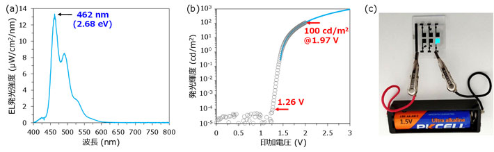 図2 開発した青色有機ELの（a）発光スペクトルと（b）輝度-電圧特性 （c）乾電池（1.5 V）1本で青に光る写真。 