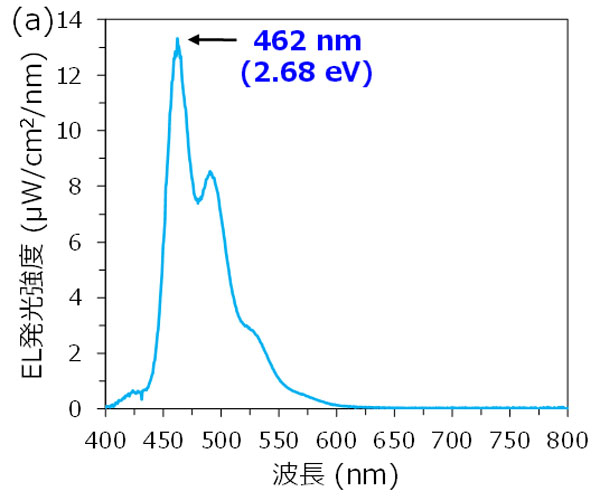 図2 開発した青色有機ELの（a）発光スペクトル