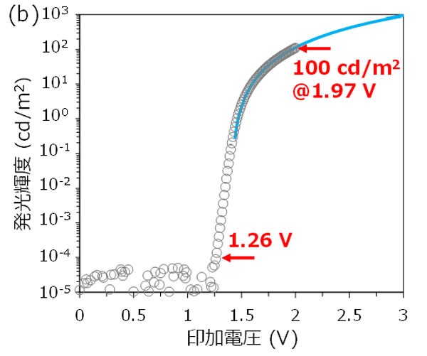 図2 開発した青色有機ELの（b）輝度-電圧特性