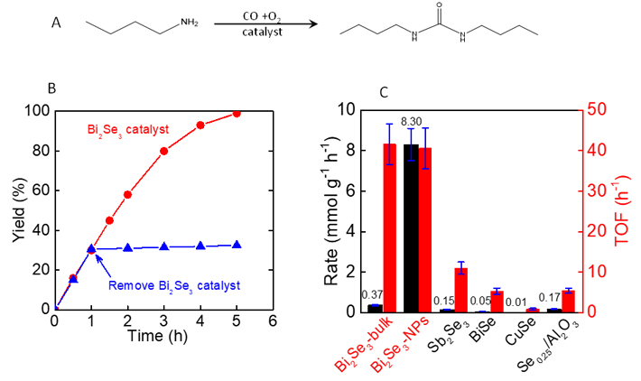 図1 有機尿素類の合成 （A）反応式、（B）室温でのBi2Se3触媒の触媒作用。反応途中で触媒を取り出すと反応は進まない。Seの溶出が生じていないことを示している。（C）いろいろなSe化物の触媒活性。Bi2Se3ではバルクとナノ粒子でTOF値に差がない。
