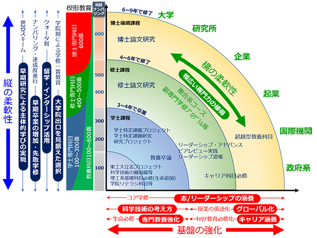 3つの柱