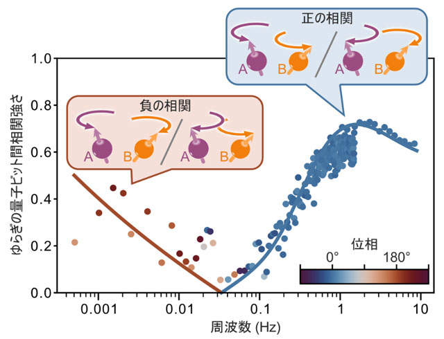 図2 シリコン量子ビットのペアにおけるゆらぎの相関 シリコン量子ビットに誤りをもたらす位相回転速度ゆらぎの、量子ビット間での相関の強さや、位相関係を周波数ごとに評価した結果。各データ点の色は、相関の位相を表す。低周波側では相関の位相が180°に近く、一方の量子ビットにおいて位相回転が速い場合には他方では遅いというような、負の相関が観測された。高周波側では相関の位相が0°に近くなっており、一方の量子ビットで位相が進んでいる場合には他方でも進んでおり、一方が遅れている場合には他方でも遅れているというような、正の相関が観測された。