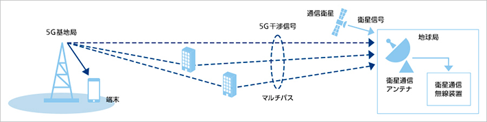 図1 5G基地局から衛星通信地球局の下り回線への干渉 