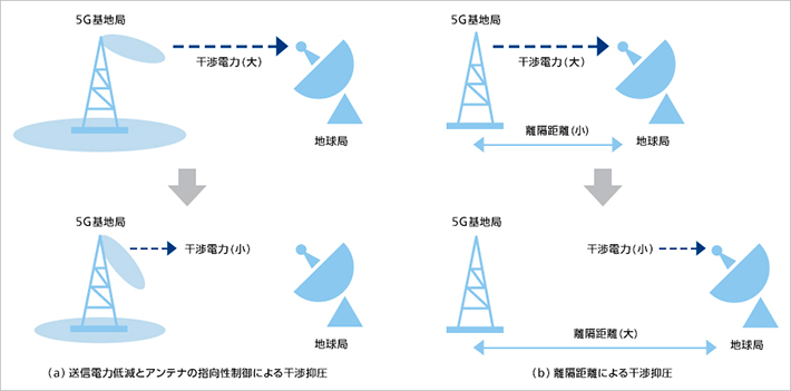 図2 5G基地局から衛星通信地球局への干渉低減技術の例 