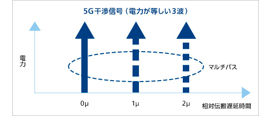 図5 伝搬遅延を考慮した5G干渉信号 