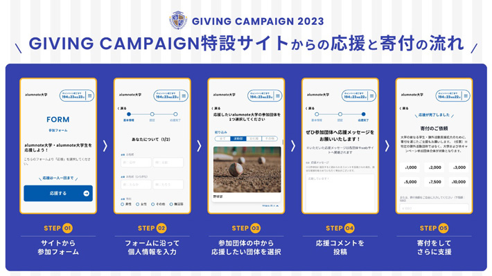 Giving Campaign特設サイトからの応援と寄付の流れ