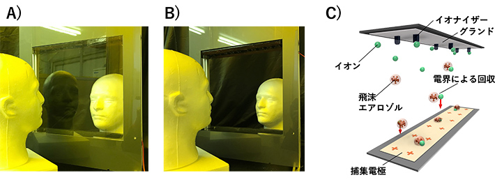 図1. A）アクリル板パーティションを設置した場合の写真。光の反射によりアクリル板に話者の影が映り、会話相手の顔が見えづらくなっている。B）本研究で開発した感染対策デバイスを設置した場合の写真。光の反射がないため影が映らず、会話する相手の顔がクリアに見える。C）本研究によるイオンと電界を用いた感染症対策デバイスの模式図。イオナイザーから放出したイオンが飛沫・エアロゾルを帯電させ、捕集電極とグラウンドの間に発生した電界が飛沫・エアロゾルを捕集電極に引き寄せる。