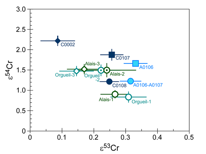 図3. リュウグウおよびイヴナ型炭素質隕石のε53Crおよびε54Crの関係。リュウグウ試料C0002はε53Crが最も低く、ε54Crが最も高い。全体的に、リュウグウおよびイヴナ型炭素質隕石のε53Crとε54Crは逆相関する。（© Yokoyama et al., 2023を一部改変）