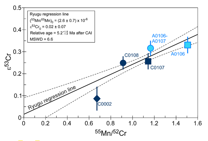 図4. リュウグウの53Mn-53Crアイソクロン。直線（Ryugu regression line）の傾きから、リュウグウ起源天体で生じた二次鉱物の沈殿時期が太陽系形成から520万年後、と計算された。点線は直線の誤差範囲（© Yokoyama et al., 2023を一部改変）