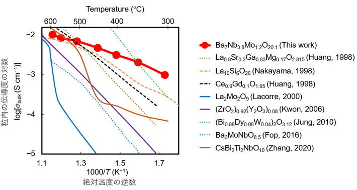 図2 Ba7Nb3.8Mo1.2O20.1と既知の酸化物イオン伝導体との粒内の伝導度の比較。紫色の線がYSZ、緑色の点線が酸化ビスマス固溶体の伝導度である。　©Authors and American Chemical Society (2023).