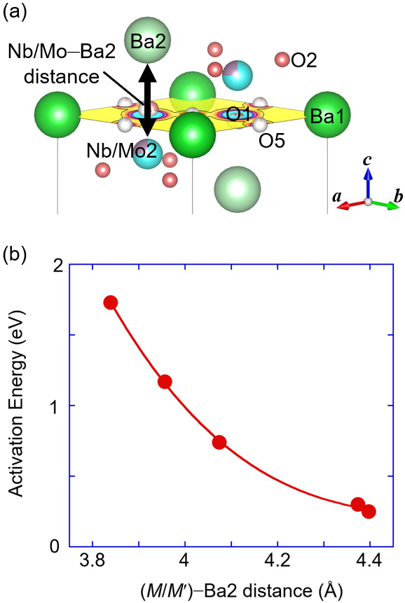 図6 いくつかの六方ペロブスカイト関連酸化物におけるc' 酸化物イオン伝導層を挟むBa2とNb/Mo2原子の配置（a）と、Ba2－Nb/Mo2原子間距離と酸化物イオン伝導度に対する活性化エネルギーの関係（b）。©Authors and American Chemical Society (2023).