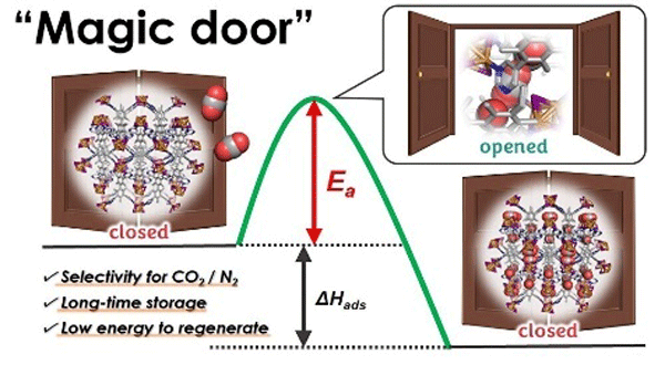 図1 「Magic door」機構の概念図 