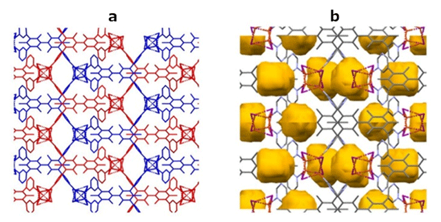図3 MOFの3次元構造。（a）2つのフレームワーク（赤、青）が相互貫入したMOF構造。（b）MOF構造中の孤立空間（濃い黄色部分）。 
