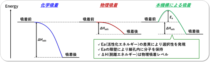 図5 エネルギーダイアグラムイメージにおける化学吸着、物理吸着および本機構による吸着の比較 