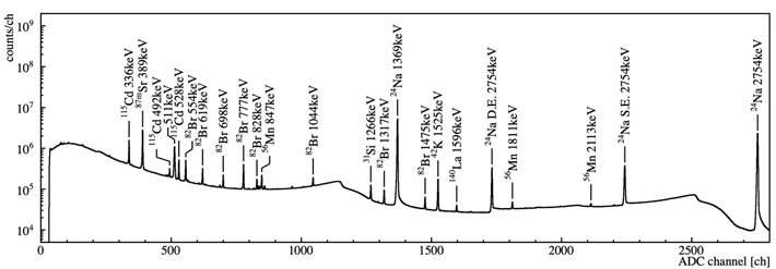 図2. 24時間の測定で得られたγ線のスペクトル。横軸はγ線のエネルギーに対応する。観測されたピークの上に、γ線を放出した原子核の種類とγ線のエネルギーを記した。S.E. と D.E. はエスケープピークを表し、実際のγ線のエネルギーからそれぞれ511 keV、1022 keV低い位置に現れる。
