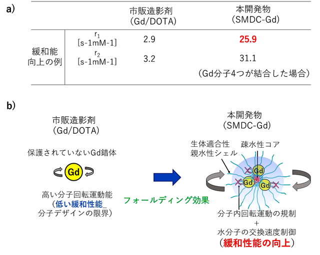 図2 市販製剤と比較した本開発物の優位性 a) 緩和能の違い、b) SMDC-Gdにおけるフォールディング効果と緩和性能向上メカニズム 