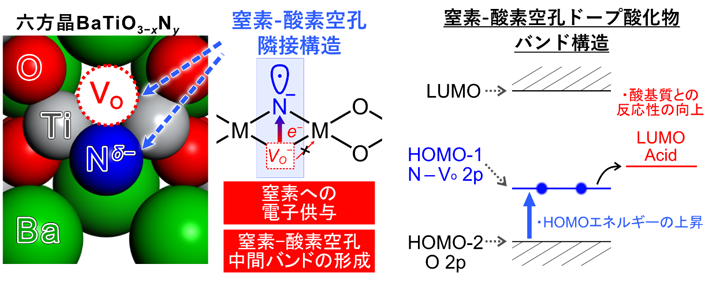 図1 六方晶BaTiO3-xNyの表面構造とバンド構造、および酸基質との反応性 
