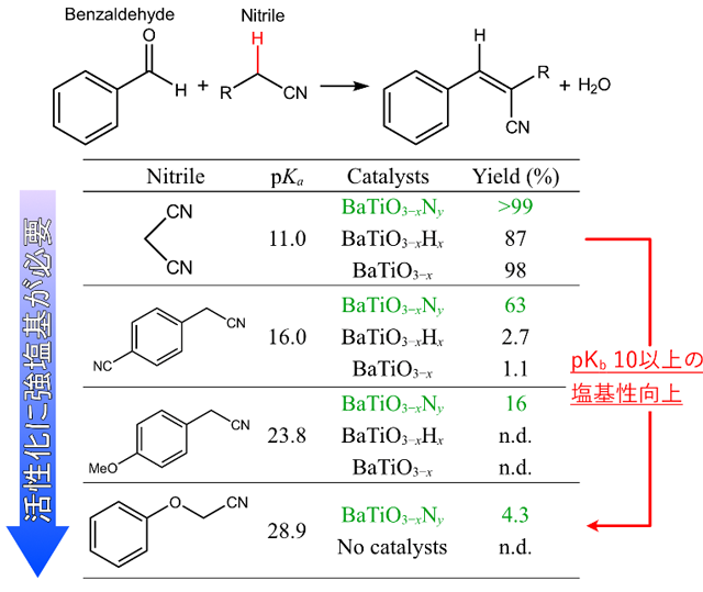 図3 異なる酸解離定数（pKa）を有するニトリルを基質としたクネフェナーゲル縮合における各触媒の活性 