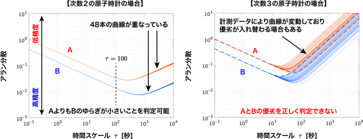 図1 次数2の原子時計（左）と次数3の原子時計（右）のアラン分散の曲線（原子時計AよりもBの時刻ゆらぎが小さい） 