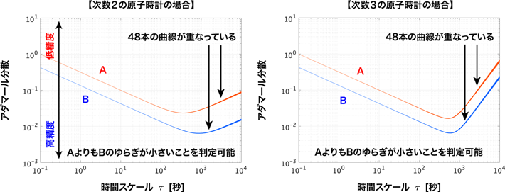 図2 次数2の原子時計（左）と次数3の原子時計（右）のアダマール分散の曲線（原子時計AよりもBの時刻ゆらぎが小さい） 