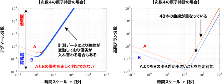 図3 次数4の原子時計に対するアダマール分散（左）と高階アラン分散（右）の曲線（原子時計AよりもBの時刻ゆらぎが小さい） 