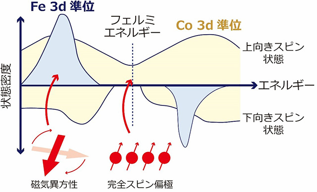 図2 Co2FeSiの状態密度の模式図 