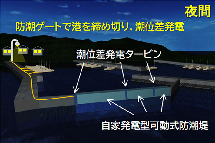 可動式防潮堤を活用した港における潮位差発電のイメージ：夜間