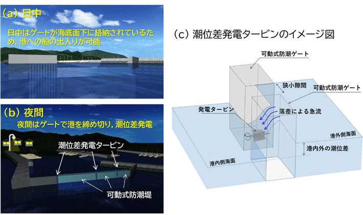 図2 可動式防潮堤による潮位差発電のイメージ （最終的には、図1に図示する可動式防潮堤の製作工程に組み込むことを想定）