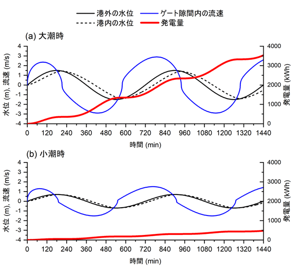 図3 モデル港における発電量試算例（上は大潮、下は小潮のケース） 