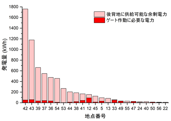 図5 23港における夜間8時間発電量（地点番号は図4に対応） 