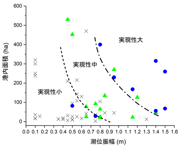 図7 簡易判定図 