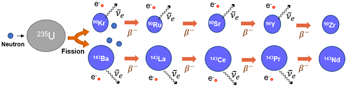 核分裂により発生する核分裂生成物のβ崩壊の様子。β崩壊ごとに1個の反電子ニュートリノ（νe）が発生する。