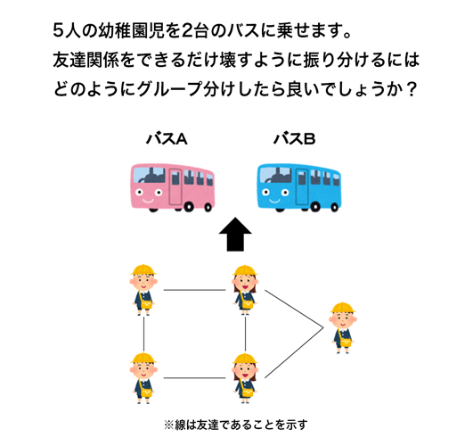 パズル問題例「無慈悲なバス分け」