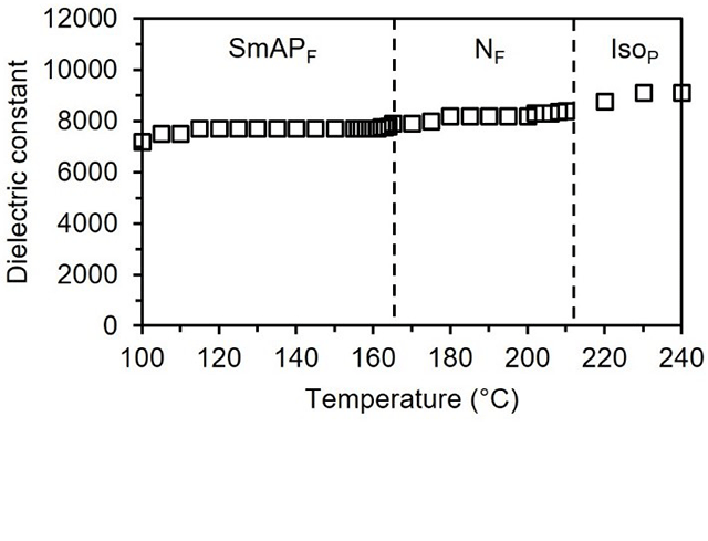 図4. 厚さ3μmのITOセルで測定したdi-5(3FM-C4T)における比誘電率の温度依存性。