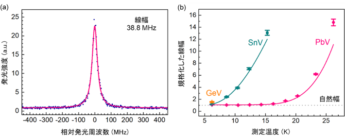 図2 PbV中心の発光特性。（a）CピークのPLEスペクトル。（b）Cピークの線幅の温度依存性。 