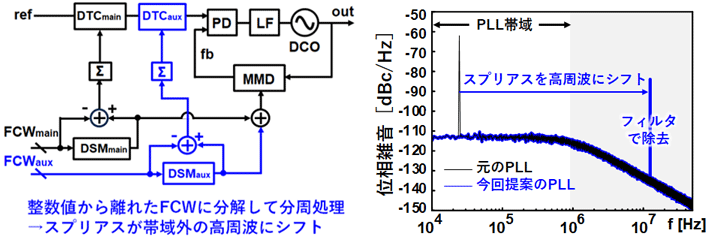 （b）今回提案のカスケード型分数分周方式