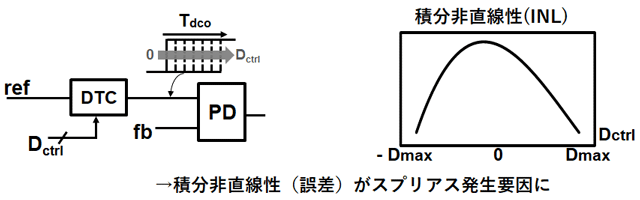 （a）従来のDTC