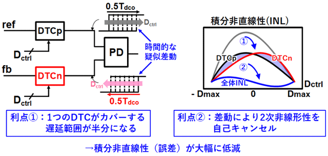 （b）今回提案した疑似差動型DTC