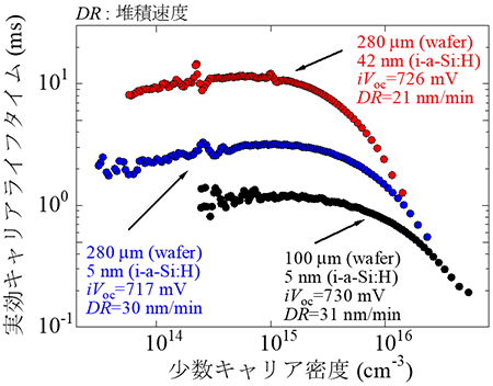 図2 i-a-Si:Hを両面に堆積したシリコンウェハの実効キャリアライフタイム 